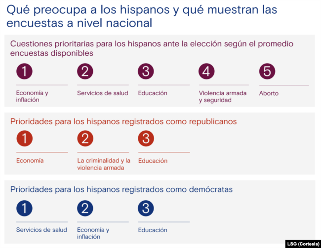 Qué preocupa a los hispanos y qué muestran las encuestas a nivel nacional