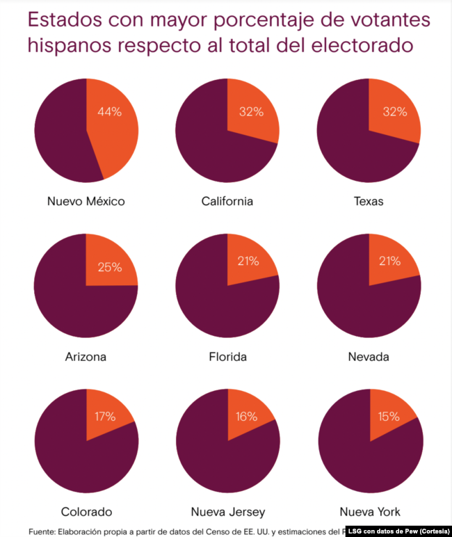 Estados con mayor porcentaje de votantes hispanos respecto al total del electorado.